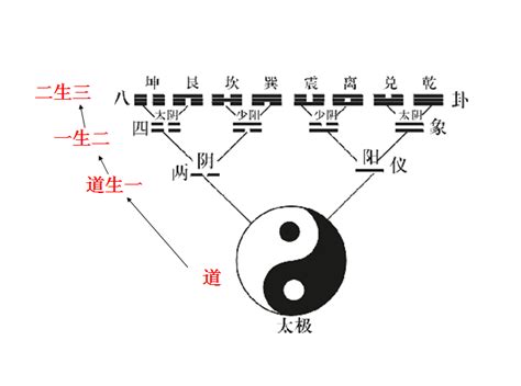 道生一 一生二 二生三 三生萬物|道德經中「道生一，一生二，二生三，三生萬物」是何意思？